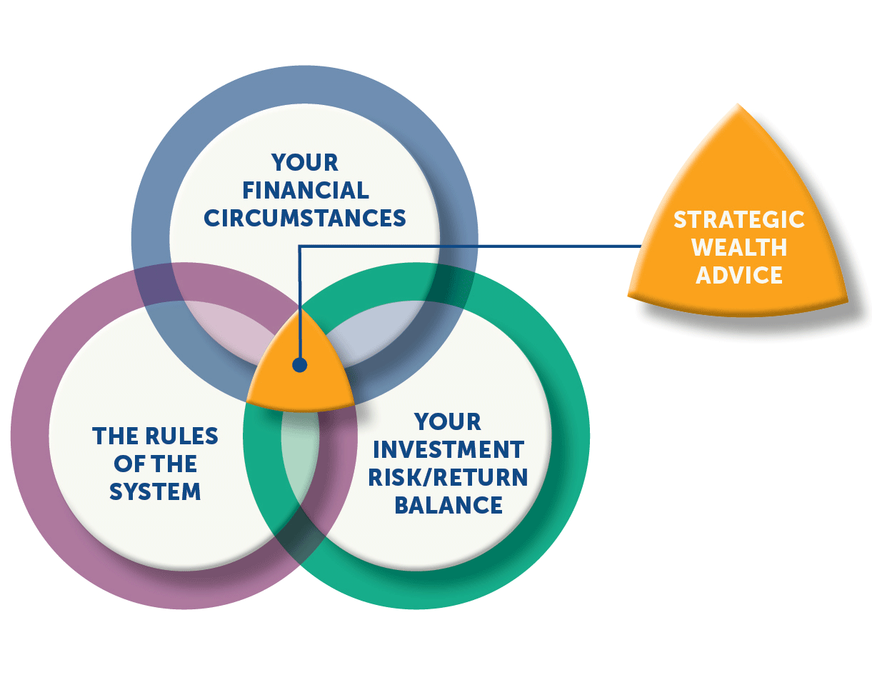 Strategic wealth advice diagram, see how we combine your opportunity to help you transform your wealth.
