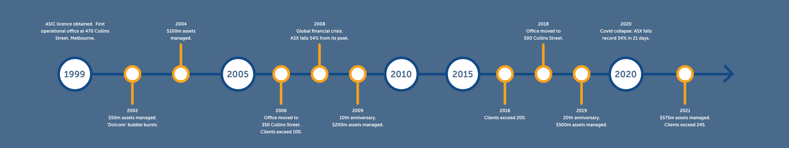 First Samuel Limited Timeline