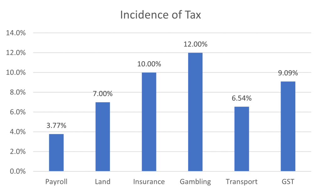 Thechart outlines the incidence (in the percentage of income/spending terms) of currently levied taxes.