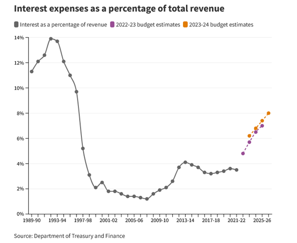 Graph representing interest expense as a percentage of total revenue. comparing 22-23 budget estimates with 23-24.