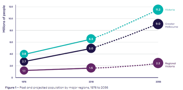 Past and projected population by major regions 1975 - 2056