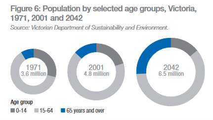 Population growth by selected age groups  in Victoria comparing the years 1971, 2001, 2042