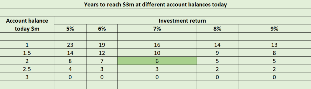 Table outlining he years to reach $3 million at different account balances. 