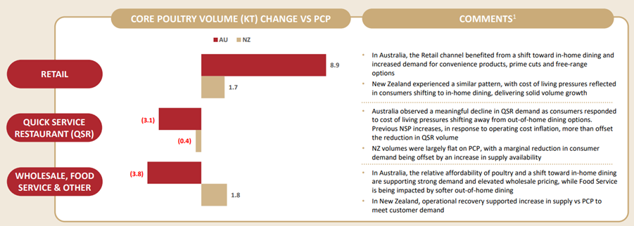 A graph representing the Core poultry volume change vs PCP in Australia and New Zealand