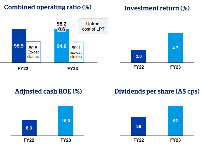 A series of 4 graphs that compare fy 22 and fy23 these graphs are
1. combined operating ratio %
2. Investment return %
3. Adjusted ROE %
4. Dividends per share (A$ cps)