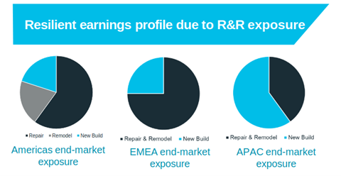 RWS earning profile due to R&R exposure