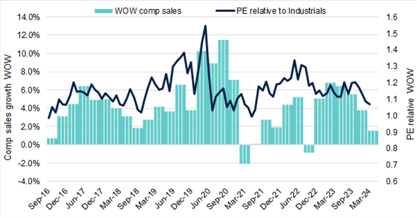show the Woolworths comparable sales growth
