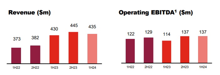 Emeco graph comparing revenue to operating EBITDA