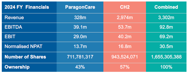 Tabel comparing ParagonCare performance with CH2