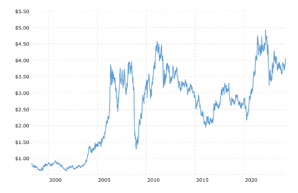 Chart showing the increase in copper prince since pre 2000
