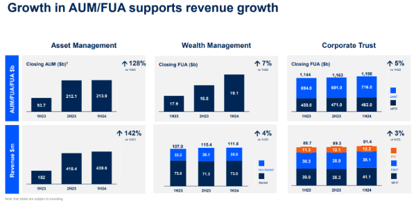 A screenshot of a graphs that show growth in AUM/FUA supports revenue growth