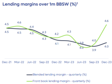 Graph representing the lending margins over 1m BBSW