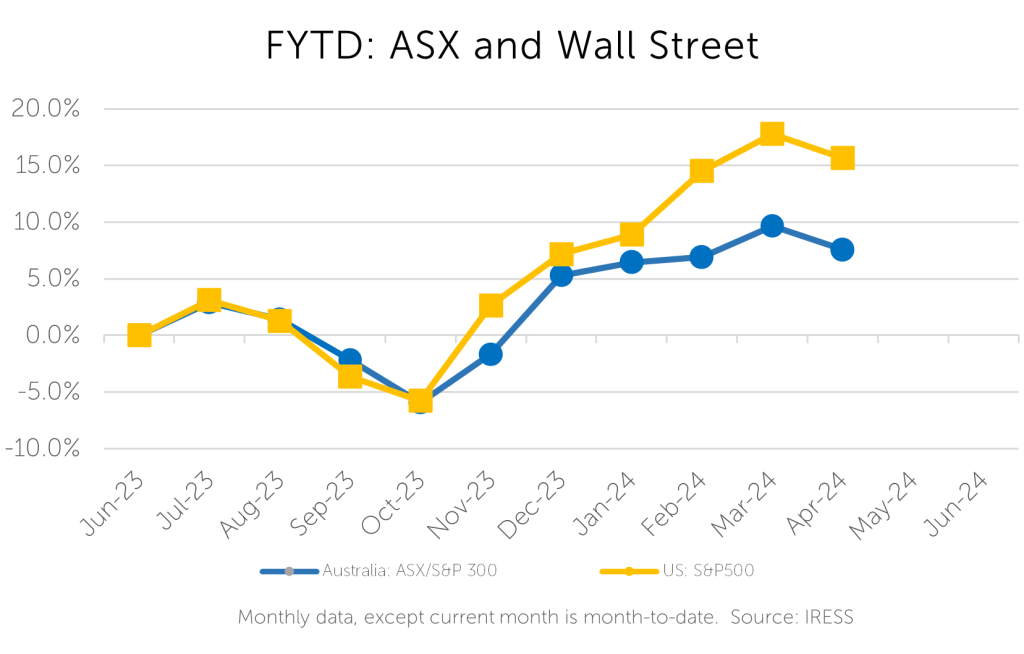 FYTD ASX and Wall street