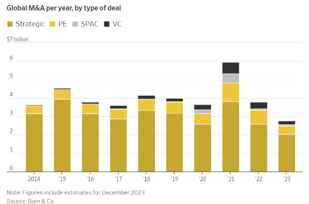 Global Mergers and acquisitions per year, by type of deal