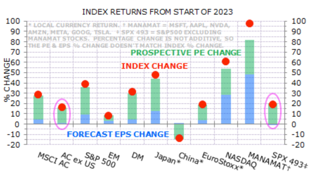 Index returns from start of 2023