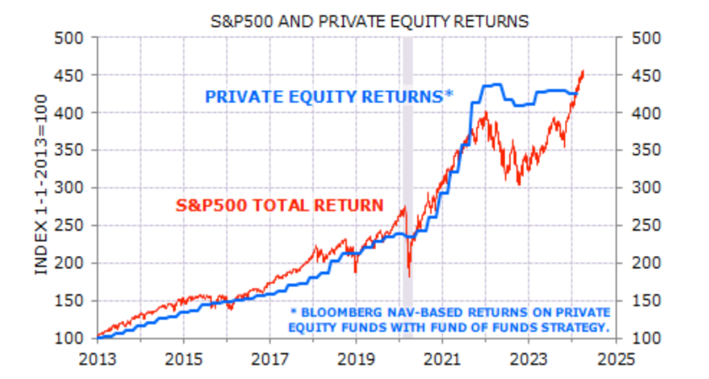 S&P private equity returns