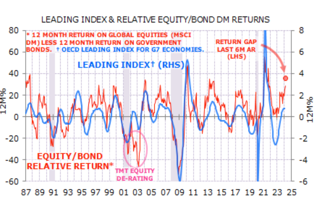 The chart shows the difference between equity returns and bond returns (red line) and compares it to the “Leading Index,” a set of forward-looking economic and financial indicators. 